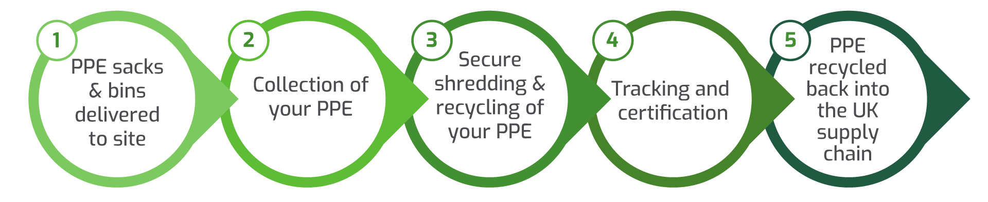 How to Recycle PPE in the UK